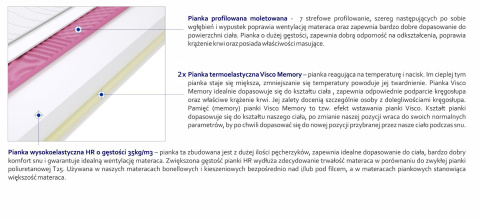 Materac piankowy Maroko Molet Miękki Średnio Twardy 2x Materac Godre Materac piankowy Maroko Molet 140x200 cm
